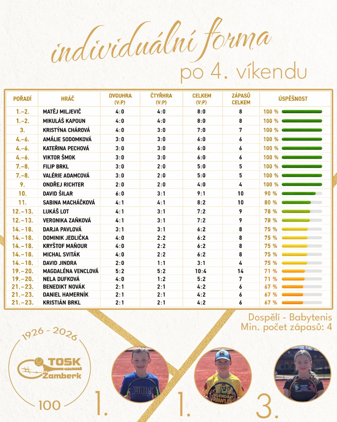 Přinášíme přehled individuálních statistik našich hráčů