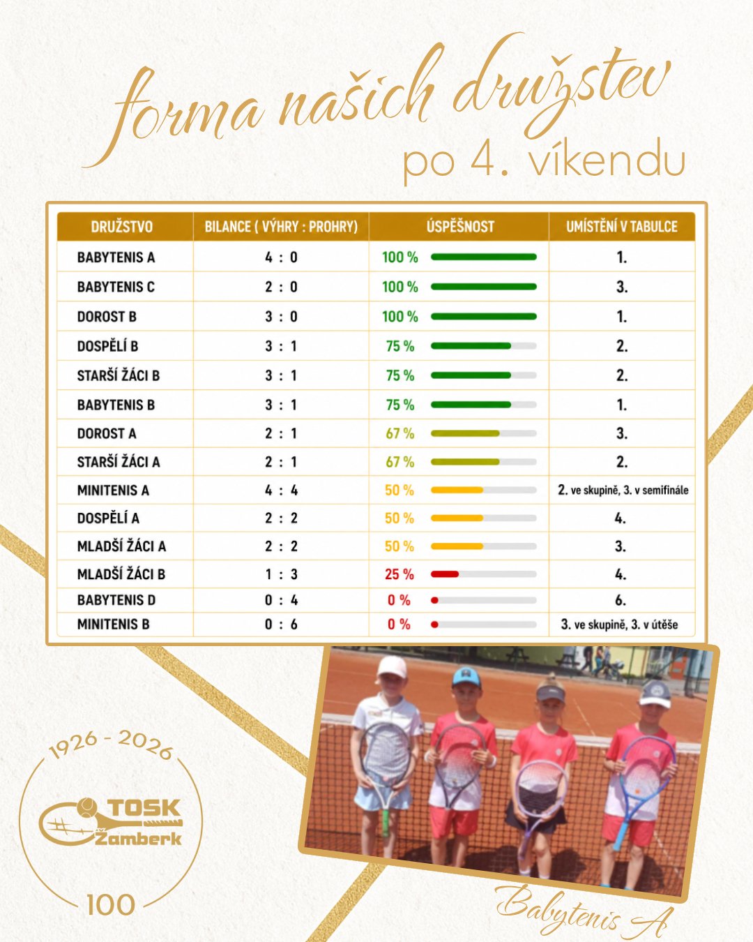 Družstva TOSK drží vysoké tempo 